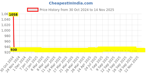 moglix.com JBRIDERZ Car 36 Led 120W Heavy Duty Cree Fog Lamp 2 Pcs Set With Switch For Mahindra Jeeto 0.6L S6-16 Bsiv jbriderz Price History Graph from 30 Oct 2024 to 12 Nov 2025