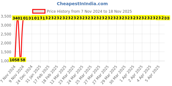 moglix.com JBRIDERZ Car 36 Led 120W Heavy Duty Cree Fog Lamp 2 Pcs Set With Switch For Mahindra Jeeto 0.6L X6-11 (Bsiv) jbriderz Price History Graph from 7 Nov 2024 to 18 Nov 2025