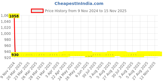 moglix.com JBRIDERZ Car 36 Led 120W Heavy Duty Cree Fog Lamp 2 Pcs Set With Switch For Mahindra Jeeto 0.6L X7-16 Bsiii jbriderz Price History Graph from 9 Nov 2024 to 15 Nov 2025