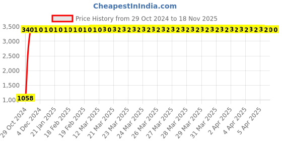 moglix.com JBRIDERZ Car 36 Led 120W Heavy Duty Cree Fog Lamp 2 Pcs Set With Switch For Mahindra Jeeto Mini Van 0.6L jbriderz Price History Graph from 29 Oct 2024 to 17 Nov 2025