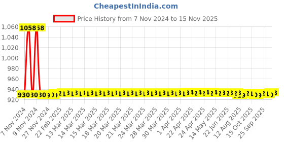 moglix.com JBRIDERZ Car 36 Led 120W Heavy Duty Cree Fog Lamp 2 Pcs Set With Switch For Mahindra Kuv 100 1.2L K2 6S jbriderz Price History Graph from 7 Nov 2024 to 15 Nov 2025