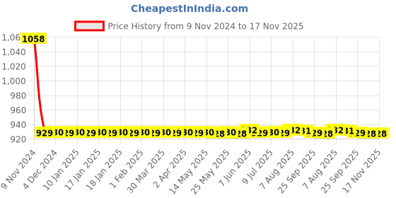 moglix.com JBRIDERZ Car 36 Led 120W Heavy Duty Cree Fog Lamp 2 Pcs Set With Switch For Mahindra Kuv 100 1.2L K2+ 6S jbriderz Price History Graph from 9 Nov 2024 to 16 Nov 2025