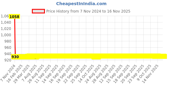 moglix.com JBRIDERZ Car 36 Led 120W Heavy Duty Cree Fog Lamp 2 Pcs Set With Switch For Mahindra Kuv 100 1.2L K6+ 6S jbriderz Price History Graph from 7 Nov 2024 to 16 Nov 2025