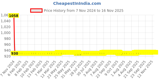 moglix.com JBRIDERZ Car 36 Led 120W Heavy Duty Cree Fog Lamp 2 Pcs Set With Switch For Mahindra Kuv 100 1.2L K8 6S jbriderz Price History Graph from 7 Nov 2024 to 15 Nov 2025