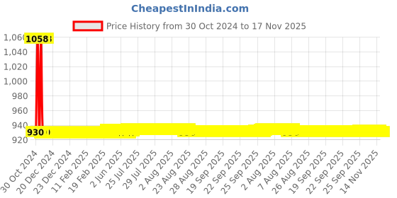 moglix.com JBRIDERZ Car 36 Led 120W Heavy Duty Cree Fog Lamp 2 Pcs Set With Switch For Mahindra Kuv 100 F/L 1.2L K6+ 6S jbriderz Price History Graph from 30 Oct 2024 to 16 Nov 2025