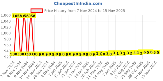 moglix.com JBRIDERZ Car 36 Led 120W Heavy Duty Cree Fog Lamp 2 Pcs Set With Switch For Mahindra Kuv 100 F/L 1.2L K8 6S jbriderz Price History Graph from 7 Nov 2024 to 11 Nov 2025