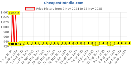 moglix.com JBRIDERZ Car 36 Led 120W Heavy Duty Cree Fog Lamp 2 Pcs Set With Switch For Mahindra Marazzo 1.5L M2 jbriderz Price History Graph from 7 Nov 2024 to 16 Nov 2025