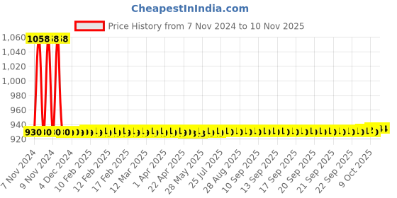 moglix.com JBRIDERZ Car 36 Led 120W Heavy Duty Cree Fog Lamp 2 Pcs Set With Switch For Mahindra Marshal 2.5L jbriderz Price History Graph from 7 Nov 2024 to 10 Nov 2025