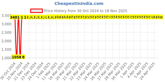 moglix.com JBRIDERZ Car 36 Led 120W Heavy Duty Cree Fog Lamp 2 Pcs Set With Switch For Mahindra Maxi Truck 2.5L Bmt Plus Upcr jbriderz Price History Graph from 30 Oct 2024 to 18 Nov 2025