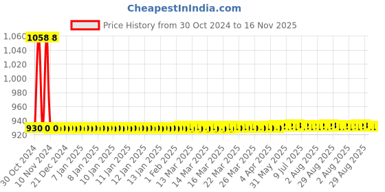 moglix.com JBRIDERZ Car 36 Led 120W Heavy Duty Cree Fog Lamp 2 Pcs Set With Switch For Mahindra Maxx Pick Up 2.5L Sc/Dc jbriderz Price History Graph from 30 Oct 2024 to 16 Nov 2025