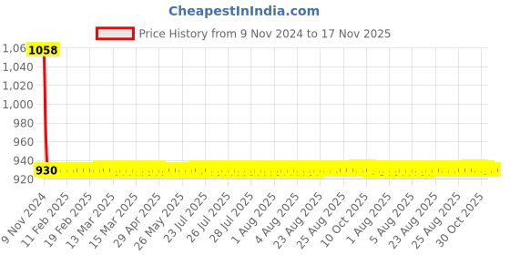 moglix.com JBRIDERZ Car 36 Led 120W Heavy Duty Cree Fog Lamp 2 Pcs Set With Switch For Mahindra Nuvosport 1.5L N8 Amt jbriderz Price History Graph from 9 Nov 2024 to 16 Nov 2025