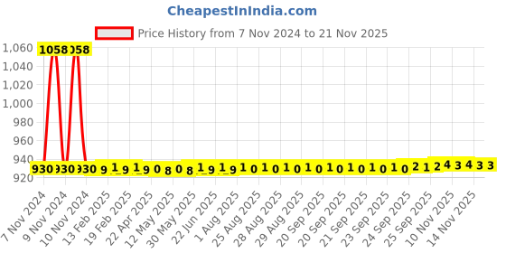 moglix.com JBRIDERZ Car 36 Led 120W Heavy Duty Cree Fog Lamp 2 Pcs Set With Switch For Mahindra Quanto 1.5L C2 jbriderz Price History Graph from 7 Nov 2024 to 17 Nov 2025