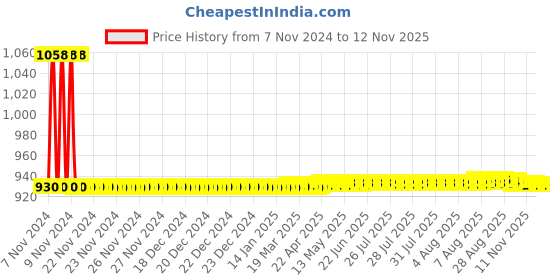 moglix.com JBRIDERZ Car 36 Led 120W Heavy Duty Cree Fog Lamp 2 Pcs Set With Switch For Mahindra Quanto 1.5L C4 jbriderz Price History Graph from 7 Nov 2024 to 11 Nov 2025