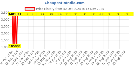 moglix.com JBRIDERZ Car 36 Led 120W Heavy Duty Cree Fog Lamp 2 Pcs Set With Switch For Mahindra Rexton 2.7L Rx5 jbriderz Price History Graph from 30 Oct 2024 to 13 Nov 2025