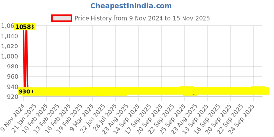 moglix.com JBRIDERZ Car 36 Led 120W Heavy Duty Cree Fog Lamp 2 Pcs Set With Switch For Mahindra Scorpio 1St Gen 2.2L jbriderz Price History Graph from 9 Nov 2024 to 14 Nov 2025
