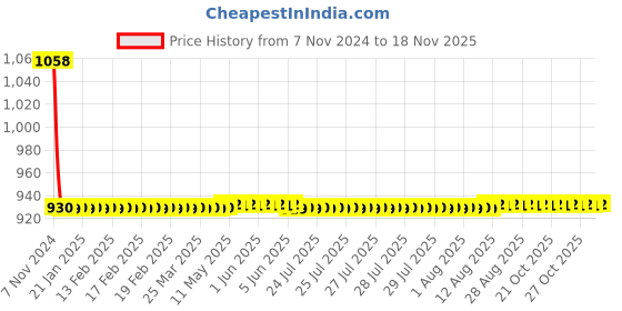 moglix.com JBRIDERZ Car 36 Led 120W Heavy Duty Cree Fog Lamp 2 Pcs Set With Switch For Mahindra Scorpio 2Nd Gen 2.5L Ex jbriderz Price History Graph from 7 Nov 2024 to 17 Nov 2025