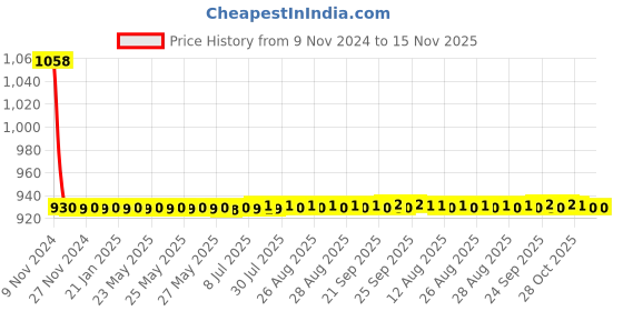 moglix.com JBRIDERZ Car 36 Led 120W Heavy Duty Cree Fog Lamp 2 Pcs Set With Switch For Mahindra Scorpio 3Rd Gen 2.2L S10 At jbriderz Price History Graph from 9 Nov 2024 to 15 Nov 2025
