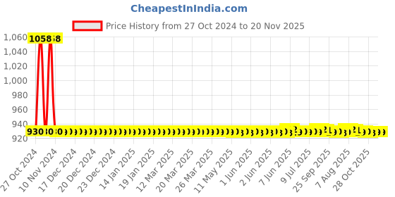 moglix.com JBRIDERZ Car 36 Led 120W Heavy Duty Cree Fog Lamp 2 Pcs Set With Switch For Mahindra Scorpio 3Rd Gen 2.2L S6/S6+ jbriderz Price History Graph from 27 Oct 2024 to 20 Nov 2025