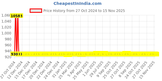 moglix.com JBRIDERZ Car 36 Led 120W Heavy Duty Cree Fog Lamp 2 Pcs Set With Switch For Mahindra Scorpio 3Rd Gen 2.2L S8 jbriderz Price History Graph from 27 Oct 2024 to 15 Nov 2025
