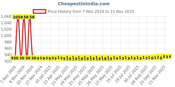 moglix.com JBRIDERZ Car 36 Led 120W Heavy Duty Cree Fog Lamp 2 Pcs Set With Switch For Mahindra Scorpio 3Rd Gen 2.5L S2 jbriderz Price History Graph from 7 Nov 2024 to 13 Nov 2025