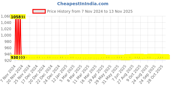 moglix.com JBRIDERZ Car 36 Led 120W Heavy Duty Cree Fog Lamp 2 Pcs Set With Switch For Mahindra Scorpio 3Rd Gen F/L 2.2L S5 jbriderz Price History Graph from 7 Nov 2024 to 13 Nov 2025