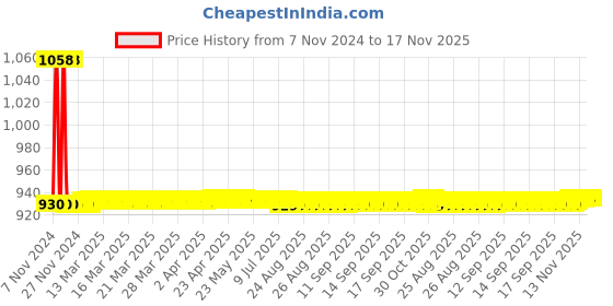 moglix.com JBRIDERZ Car 36 Led 120W Heavy Duty Cree Fog Lamp 2 Pcs Set With Switch For Mahindra Scorpio 3Rd Gen F/L 2.2L S7 jbriderz Price History Graph from 7 Nov 2024 to 17 Nov 2025