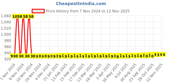 moglix.com JBRIDERZ Car 36 Led 120W Heavy Duty Cree Fog Lamp 2 Pcs Set With Switch For Mahindra Scorpio Gateway Sc 2.2L jbriderz Price History Graph from 7 Nov 2024 to 12 Nov 2025