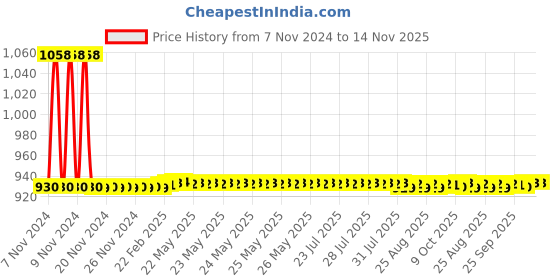 moglix.com JBRIDERZ Car 36 Led 120W Heavy Duty Cree Fog Lamp 2 Pcs Set With Switch For Mahindra Scorpio Gateway Ver 1 2.6L jbriderz Price History Graph from 7 Nov 2024 to 14 Nov 2025