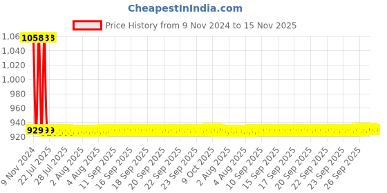 moglix.com JBRIDERZ Car 36 Led 120W Heavy Duty Cree Fog Lamp 2 Pcs Set With Switch For Mahindra Scorpio Gateway Ver 2 2.6L jbriderz Price History Graph from 9 Nov 2024 to 15 Nov 2025