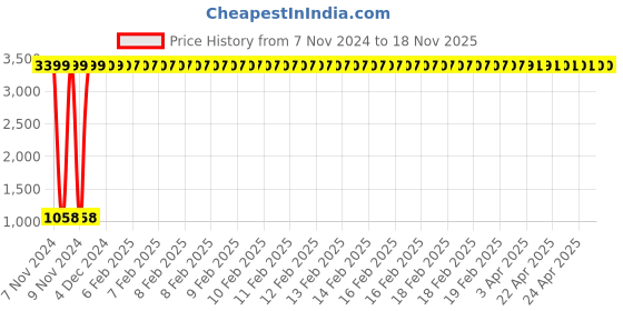 moglix.com JBRIDERZ Car 36 Led 120W Heavy Duty Cree Fog Lamp 2 Pcs Set With Switch For Mahindra Supro 0.9Lsupro Minivan Cng jbriderz Price History Graph from 7 Nov 2024 to 17 Nov 2025