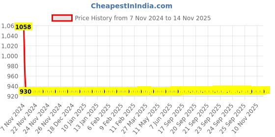 moglix.com JBRIDERZ Car 36 Led 120W Heavy Duty Cree Fog Lamp 2 Pcs Set With Switch For Mahindra Supro Truck 3Rd Gen 0.9L Minitruck Rfs jbriderz Price History Graph from 7 Nov 2024 to 13 Nov 2025