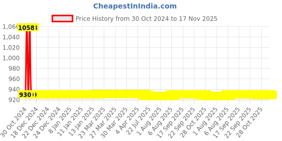 moglix.com JBRIDERZ Car 36 Led 120W Heavy Duty Cree Fog Lamp 2 Pcs Set With Switch For Mahindra Supro Truck 3Rd Gen 0.9L T04-Rfs jbriderz Price History Graph from 30 Oct 2024 to 16 Nov 2025