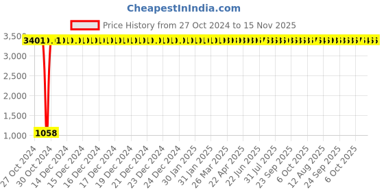 moglix.com JBRIDERZ Car 36 Led 120W Heavy Duty Cree Fog Lamp 2 Pcs Set With Switch For Mahindra Thar 2.5L Crde jbriderz Price History Graph from 27 Oct 2024 to 15 Nov 2025