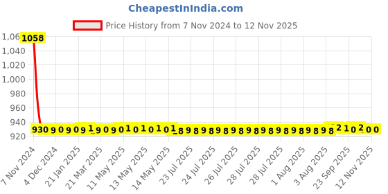moglix.com JBRIDERZ Car 36 Led 120W Heavy Duty Cree Fog Lamp 2 Pcs Set With Switch For Mahindra Tuv 300 1.5L T10 jbriderz Price History Graph from 7 Nov 2024 to 12 Nov 2025