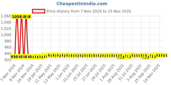 moglix.com JBRIDERZ Car 36 Led 120W Heavy Duty Cree Fog Lamp 2 Pcs Set With Switch For Mahindra Tuv 300 1.5L T10 Amt jbriderz Price History Graph from 7 Nov 2024 to 14 Nov 2025