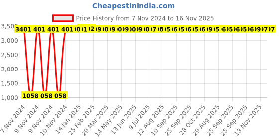 moglix.com JBRIDERZ Car 36 Led 120W Heavy Duty Cree Fog Lamp 2 Pcs Set With Switch For Mahindra Tuv 300 1.5L T6+ jbriderz Price History Graph from 7 Nov 2024 to 16 Nov 2025