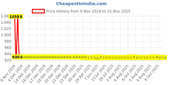 moglix.com JBRIDERZ Car 36 Led 120W Heavy Duty Cree Fog Lamp 2 Pcs Set With Switch For Mahindra Tuv 300 1.5L T8 jbriderz Price History Graph from 9 Nov 2024 to 15 Nov 2025