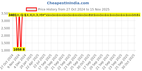 moglix.com JBRIDERZ Car 36 Led 120W Heavy Duty Cree Fog Lamp 2 Pcs Set With Switch For Mahindra Tuv 300 Lwb 2.2L P4 jbriderz Price History Graph from 27 Oct 2024 to 15 Nov 2025