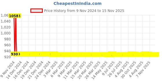 moglix.com JBRIDERZ Car 36 Led 120W Heavy Duty Cree Fog Lamp 2 Pcs Set With Switch For Mahindra Tuv 300 Lwb 2.2L P8 jbriderz Price History Graph from 9 Nov 2024 to 15 Nov 2025