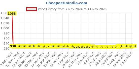 moglix.com JBRIDERZ Car 36 Led 120W Heavy Duty Cree Fog Lamp 2 Pcs Set With Switch For Mahindra Verito 1.4L G4 jbriderz Price History Graph from 7 Nov 2024 to 11 Nov 2025