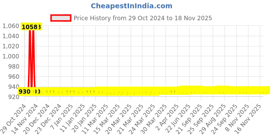 moglix.com JBRIDERZ Car 36 Led 120W Heavy Duty Cree Fog Lamp 2 Pcs Set With Switch For Mahindra Verito 1.5L D2 jbriderz Price History Graph from 29 Oct 2024 to 17 Nov 2025