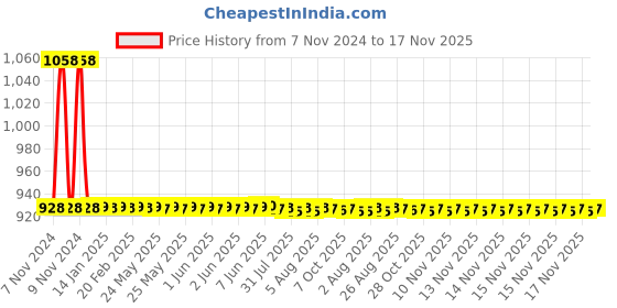 moglix.com JBRIDERZ Car 36 Led 120W Heavy Duty Cree Fog Lamp 2 Pcs Set With Switch For Mahindra Verito 1.5L D6 jbriderz Price History Graph from 7 Nov 2024 to 16 Nov 2025