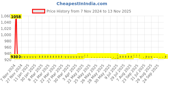 moglix.com JBRIDERZ Car 36 Led 120W Heavy Duty Cree Fog Lamp 2 Pcs Set With Switch For Mahindra Verito F/L 1.5L D4 jbriderz Price History Graph from 7 Nov 2024 to 13 Nov 2025