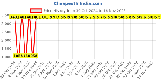 moglix.com JBRIDERZ Car 36 Led 120W Heavy Duty Cree Fog Lamp 2 Pcs Set With Switch For Mahindra Verito Vibe 1.5L D4 jbriderz Price History Graph from 30 Oct 2024 to 14 Nov 2025