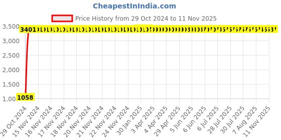 moglix.com JBRIDERZ Car 36 Led 120W Heavy Duty Cree Fog Lamp 2 Pcs Set With Switch For Mahindra Verito Vibe 1.5L D6 jbriderz Price History Graph from 29 Oct 2024 to 11 Nov 2025