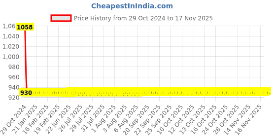 moglix.com JBRIDERZ Car 36 Led 120W Heavy Duty Cree Fog Lamp 2 Pcs Set With Switch For Mahindra Xuv 300 1.2L W6 Gsl jbriderz Price History Graph from 29 Oct 2024 to 16 Nov 2025