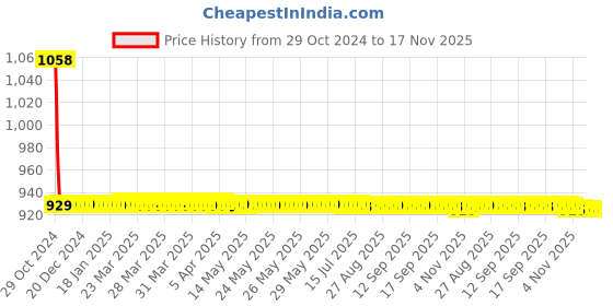 moglix.com JBRIDERZ Car 36 Led 120W Heavy Duty Cree Fog Lamp 2 Pcs Set With Switch For Mahindra Xuv 300 1.2L W8 Gsl jbriderz Price History Graph from 29 Oct 2024 to 16 Nov 2025