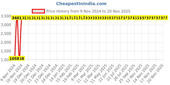 moglix.com JBRIDERZ Car 36 Led 120W Heavy Duty Cree Fog Lamp 2 Pcs Set With Switch For Mahindra Xuv 300 1.5L W8 Dsl jbriderz Price History Graph from 9 Nov 2024 to 16 Nov 2025