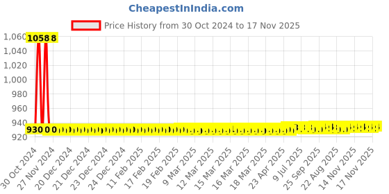 moglix.com JBRIDERZ Car 36 Led 120W Heavy Duty Cree Fog Lamp 2 Pcs Set With Switch For Mahindra Xuv 300 1.5L W8(O) Dsl jbriderz Price History Graph from 30 Oct 2024 to 16 Nov 2025