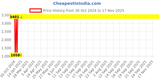 moglix.com JBRIDERZ Car 36 Led 120W Heavy Duty Cree Fog Lamp 2 Pcs Set With Switch For Mahindra Xuv 500 1St Gen 2.2L W6 jbriderz Price History Graph from 30 Oct 2024 to 17 Nov 2025